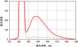 図1. ヒト血清アルブミン・グルコース反応中のAGEs由来蛍光スペクトル