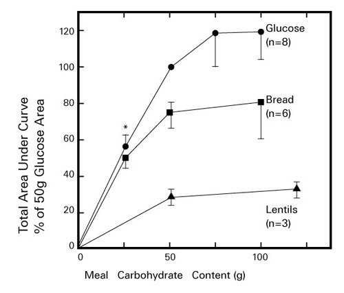 図 4.  健常者がグルコース、全粒粉パン、レンズ豆を摂取したときの血糖値変化