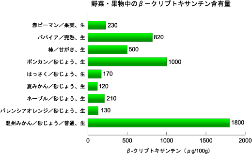 β-クリプトキサンチンとは | からだサポート研究所