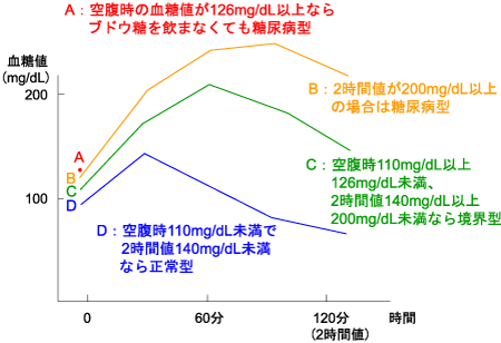 経口耐糖能スクリーニングはどこで受けられますか?