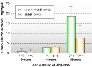 OLETFラットへのOPB-9195摂水投与（1mg/mL）における尿中アルブミン排泄量の変動