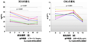 2型糖尿病患者の摂取試験における血漿3DGとCML濃度の変動
